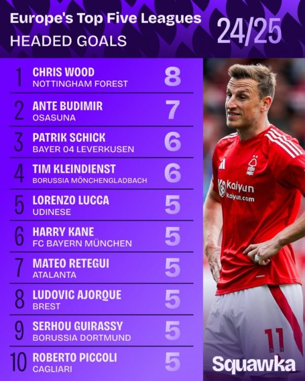 The top five leagues in this season: Wood ranked first with 8 goals, Budimir 7 goals& Sick 6 goals