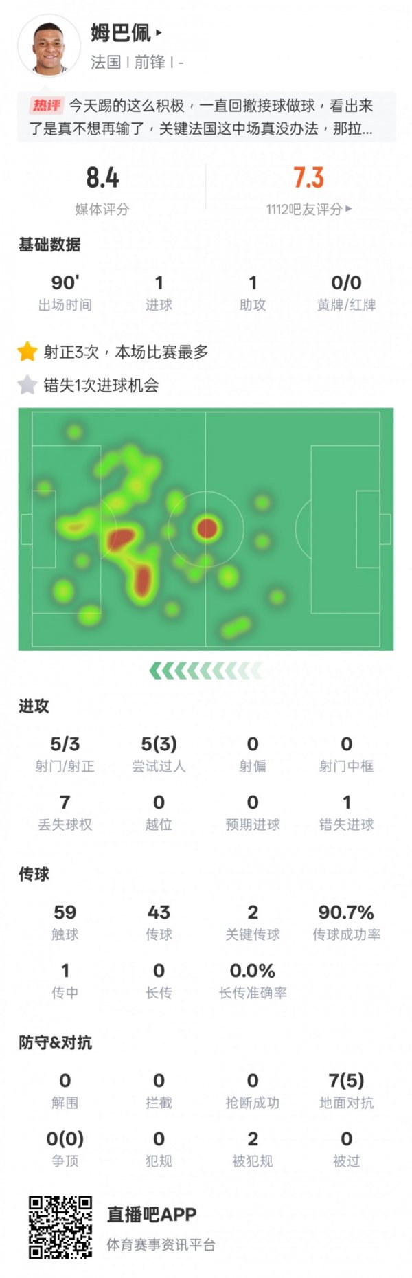 Have tried my best! Mbappe s data in this game: passes and shots + 3 passes and 2 key passes, rating of 8.4