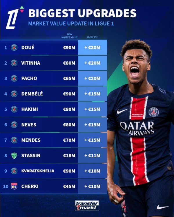 Ligue 1 players  value increase of & decline list: Douai rose by 30 million euros the most, Paris dominated the list