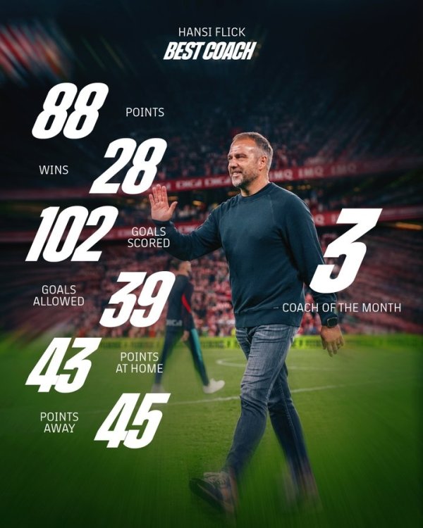 88 points and scored 102 goals and won the best of the month with 3 goals! Basai Flick data poster: Best coach 🫡