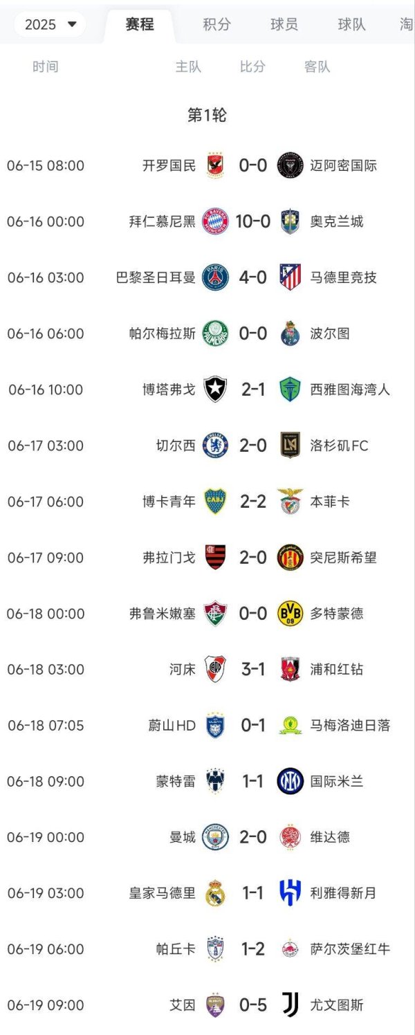 European 12 teams  first round record of Club World Cup: 6 wins, 5 draws and 1 loss, Atletico Madrid lost to Paris in the same continent 0-4