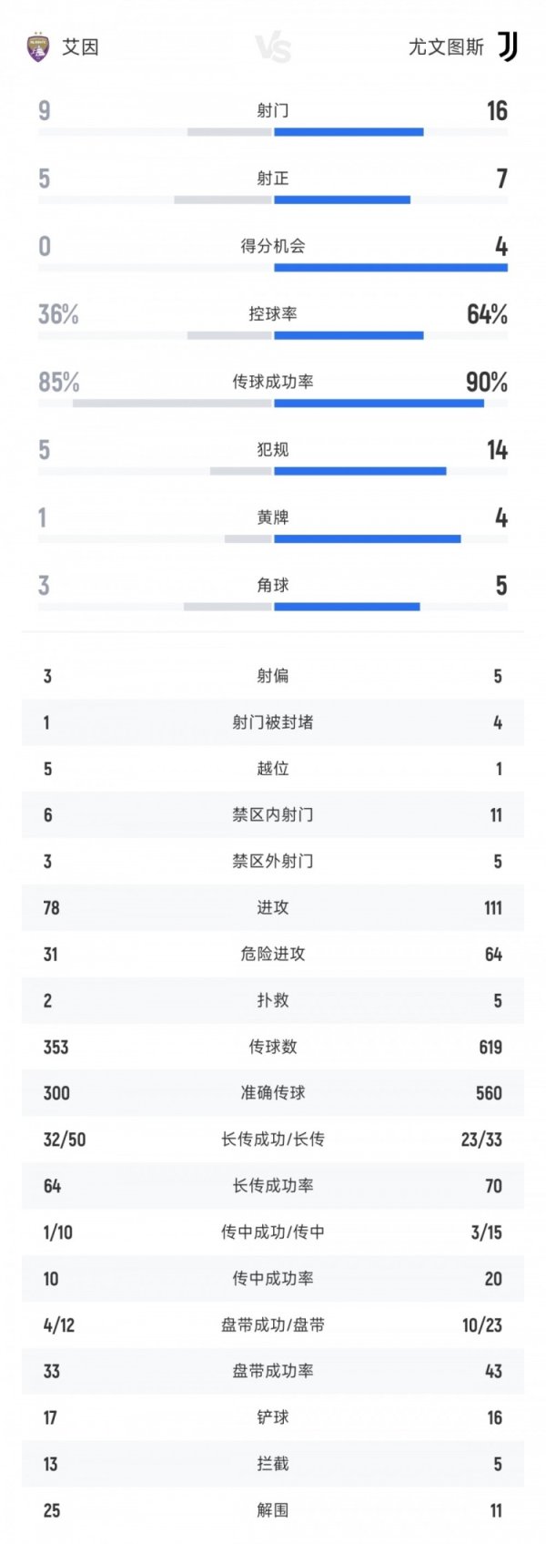 Juventus vs Ain s full game data: Juventus 16 shots 7 shots and 5 goals, Ain s 9 shots and 5 shots