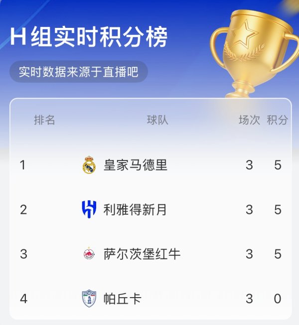 Real-time standings for the H Group of Club World Cup: 3 teams 5 points! Real Madrid, top two in the new month, Salzburg third