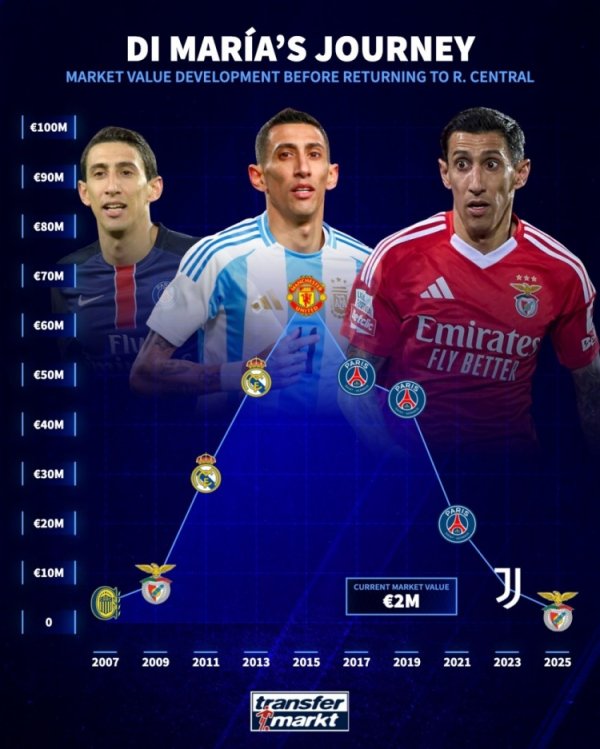 Say goodbye to European football! Dezhuan posted the chart of Di Maria s value change: up to 65 million euros