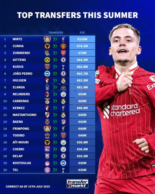 Ranking of player transfer fees this summer: Wirtz ranked first with 125 million euros, with Cunya and Zubimendi in the top three