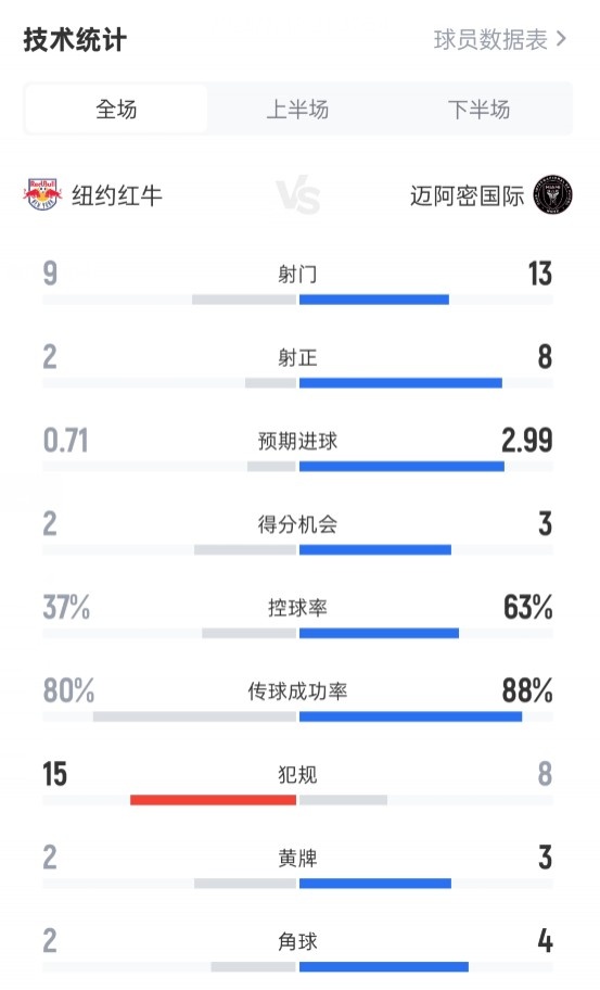 New York Red Bull 1-5 Miami International Data: 9-13 shots, 2-8 shots, possession rate of 37%-63%