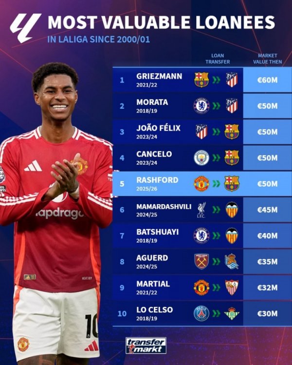 This century La Liga rental German turnover price list: plaid ranked first, Rashford tied for second place with 50 million euros