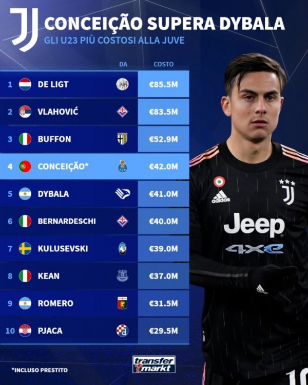 Juventus  most expensive transfer in history: De Rigt ranked first in Euro 85.5 million, Koncesan surpassed Dybala