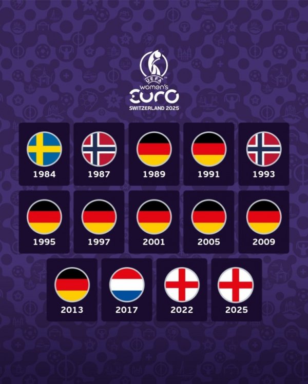 Women s European Cup held 14 sessions: Germany still leads the cliff with 8 titles, England and Norway each win 2 titles