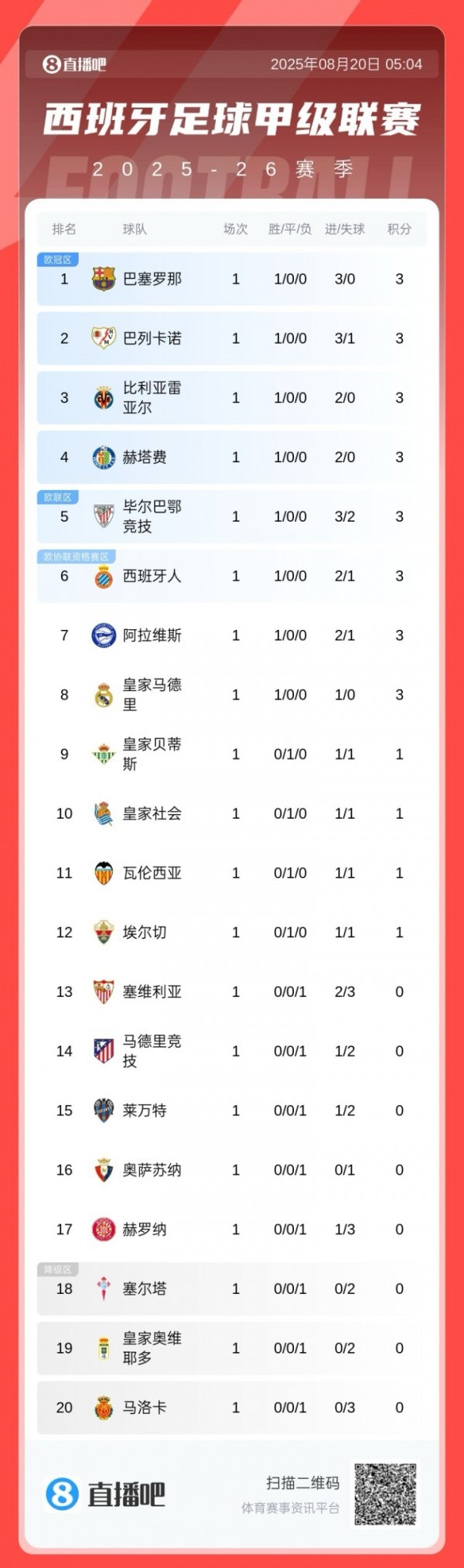 La Liga first round standings: Barcelona leads the lead with 3 goals, Real Madrid wins 8th in 1 goal, Atletico Madrid 14th in 1