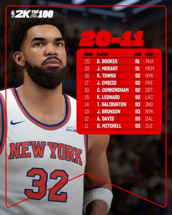 2K26 ability value ranking 11-20: Xiaoka & Embiid & Downs 92 points, Davis 93 points 12th