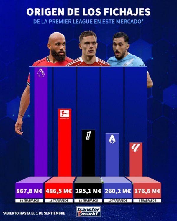 Source of the Premier League summer window signings: 34 people in the country ranked first in Europe with a total of more than 800 million, and 13 people in the Bundesliga ranked second in Europe with