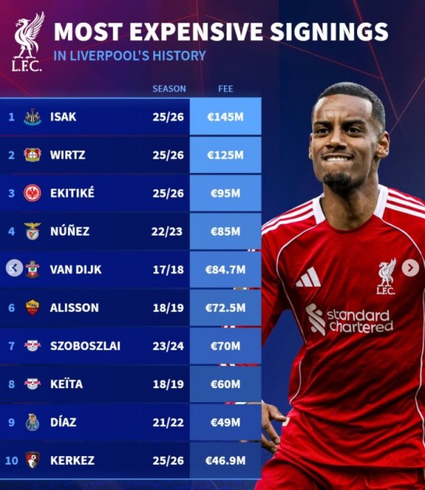 Very high hit rate! Germany transfers to Liverpool s team history signing list: the top three are all new players this summer, Keita ranked 8th