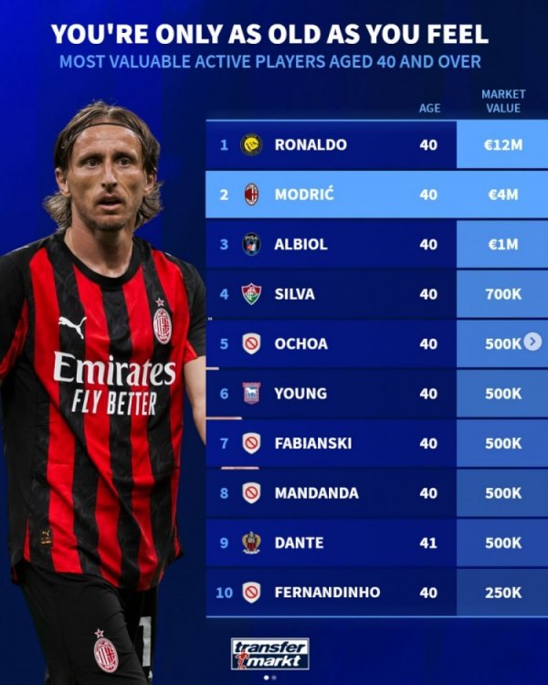 Germany is ranked first in active players over 40 years old: Ronaldo ranks first in Euro 12 million, Modric second in the seat