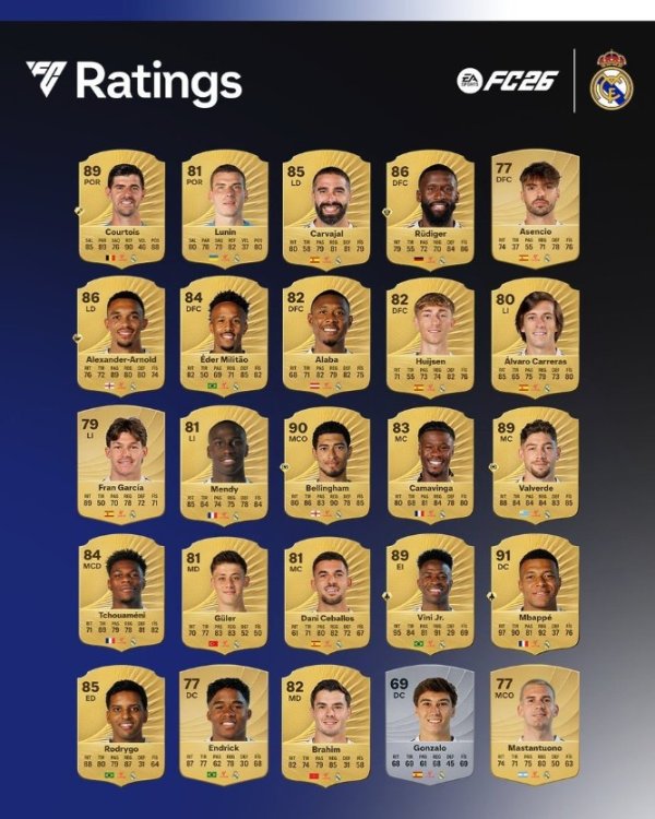 Real Madrid player FC26 score: Mbappe ranked first with 91 points, Bellingham scored 90 points