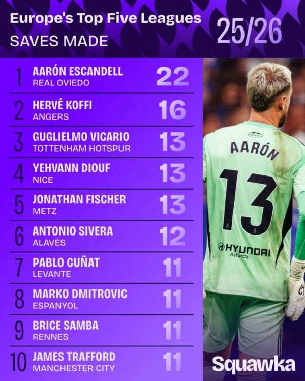 Ranking of saves in the top five leagues this season: Escandel ranked first 22 times, Vicario ranked third
