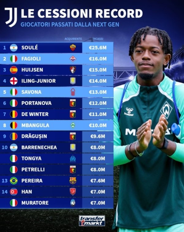 Juventus Youth Training List: Sulai went to Rome for 25.6 million euros, and Facholi was second and Heysen was third