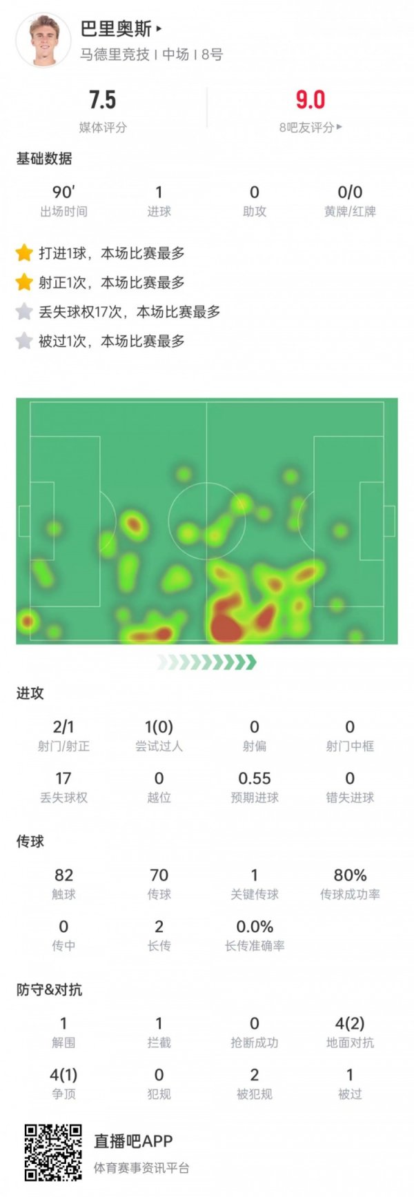 Push shot and score! Barrios was elected the best player in Atletico Madrid vs Villarreal
