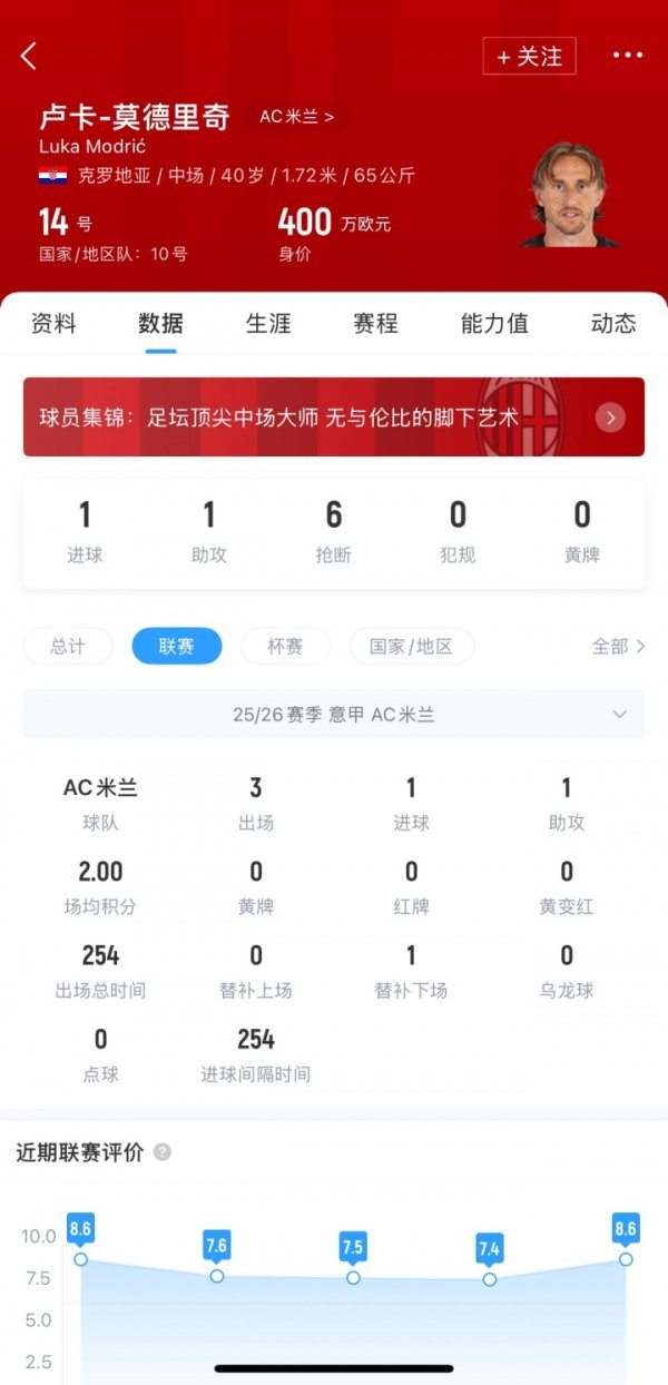 Midfielder landed in Serie A! 40-year-old Magic Flute won 1 goal and 1 assist in three rounds. 34-year-old Ding Ding won 2 goals in three rounds.