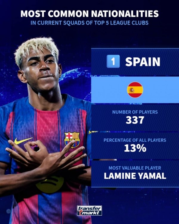 The number of players from all countries in the five major leagues: Spain ranked first with 337 people, France ranked first with 297 people