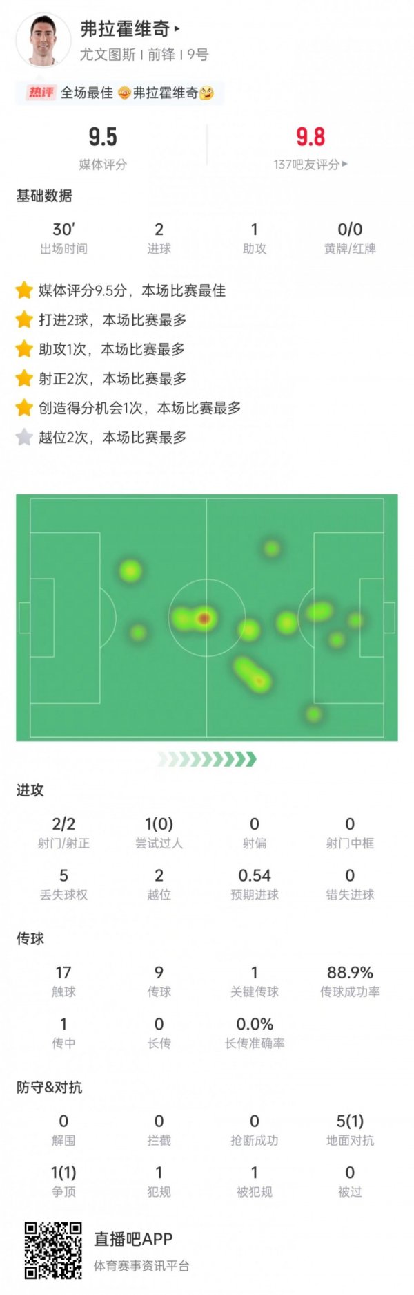 Substitute came out and shot 2 shots and 1 pass! Vlahovic is elected as the best player in the game for Juventus vs Dortmund