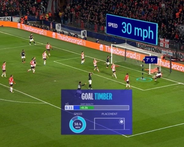 Guardian: Amazon provides real-time data mode for Champions League broadcast, which can view player speed and other information