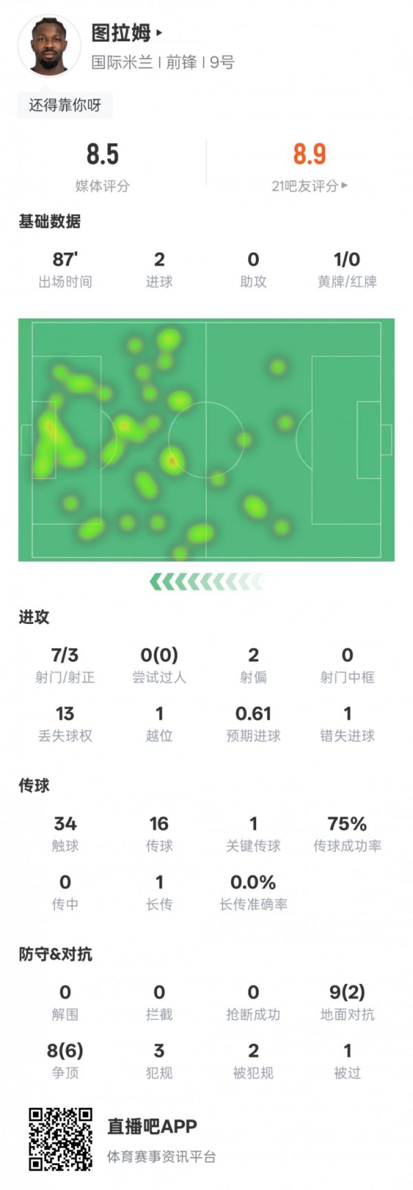 Tullam s data in this game: 2 goals, 1 key pass 6 successful in the top score, 8.5