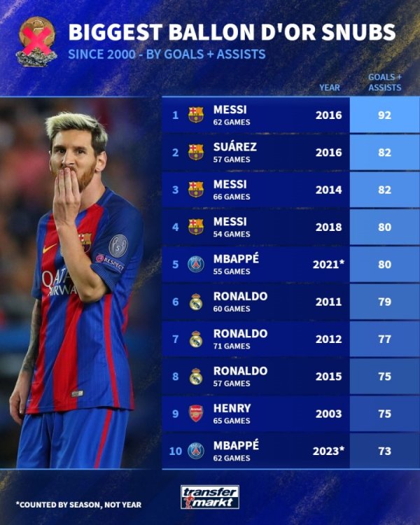 🤔 Missing the Golden Ball s highest goal + assist data list: Messi accounts for 3 seats in the top 4, Ronaldo is on the list 3 times