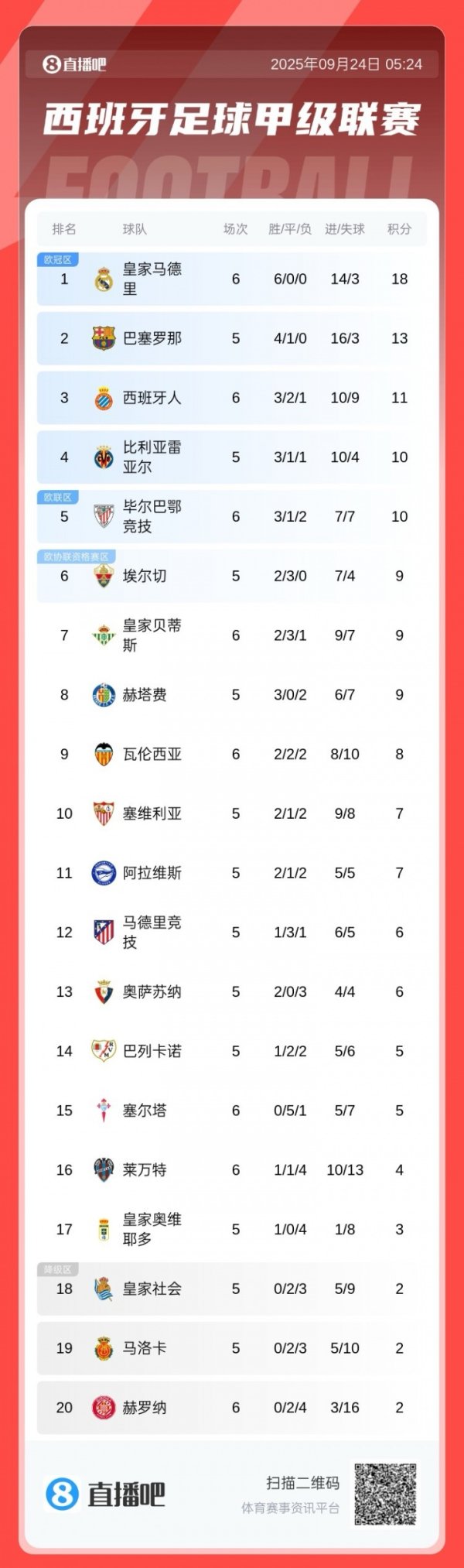 Unstoppable! La Liga points: Real Madrid won 14 goals in 6 rounds at the start of the season, leading by 5 points