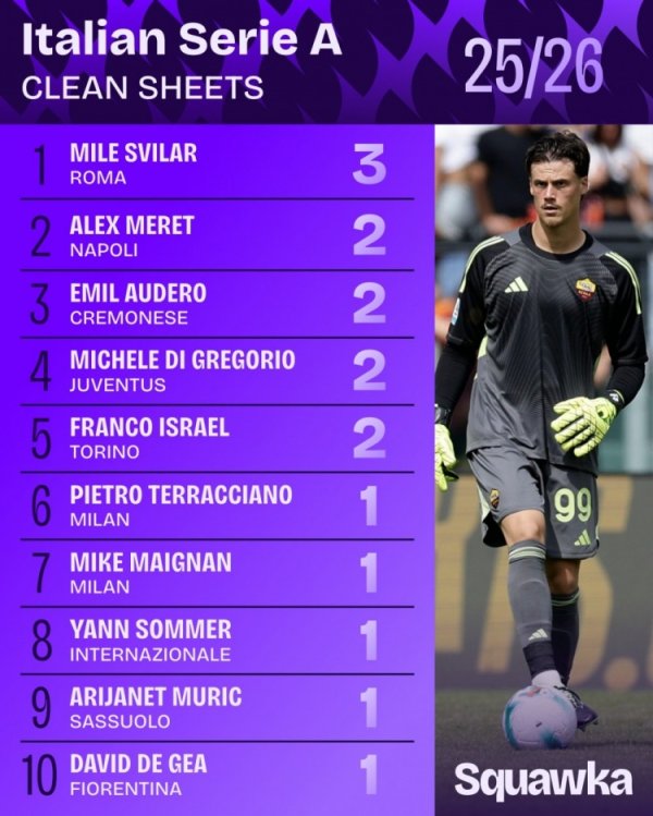 SVeral has 14 clean sheets in 24 games in 2025, at least 3 more games than other goalkeepers