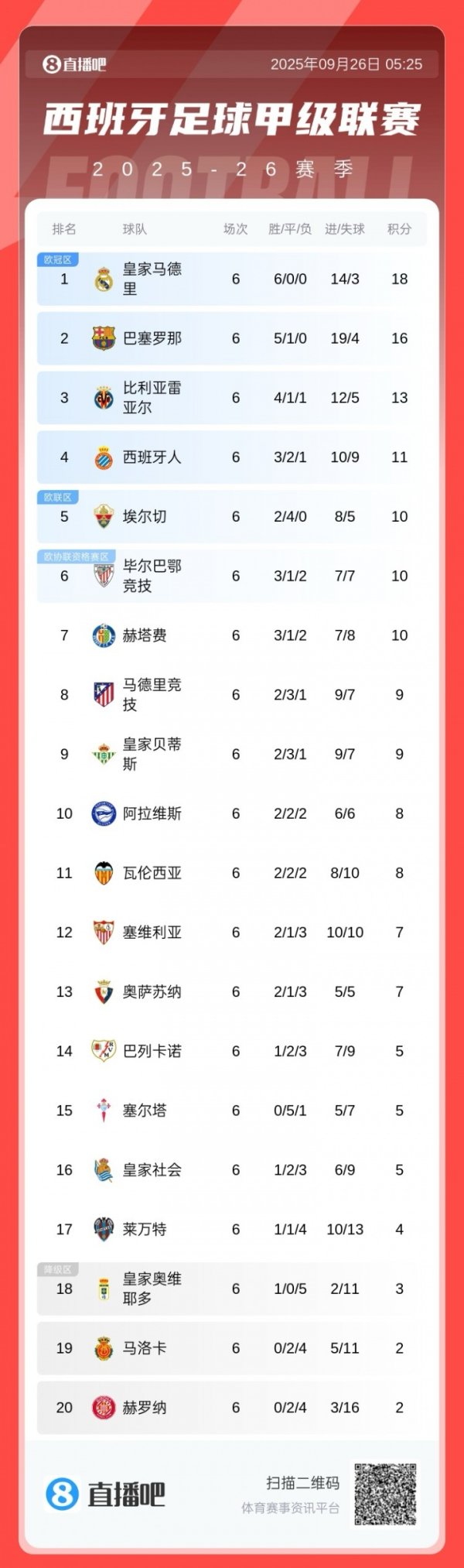 La Liga standings: Barcelona ranked second in three consecutive victories and 2 points behind Real Madrid, Real Madrid will compete with Atletico Madrid tomorrow