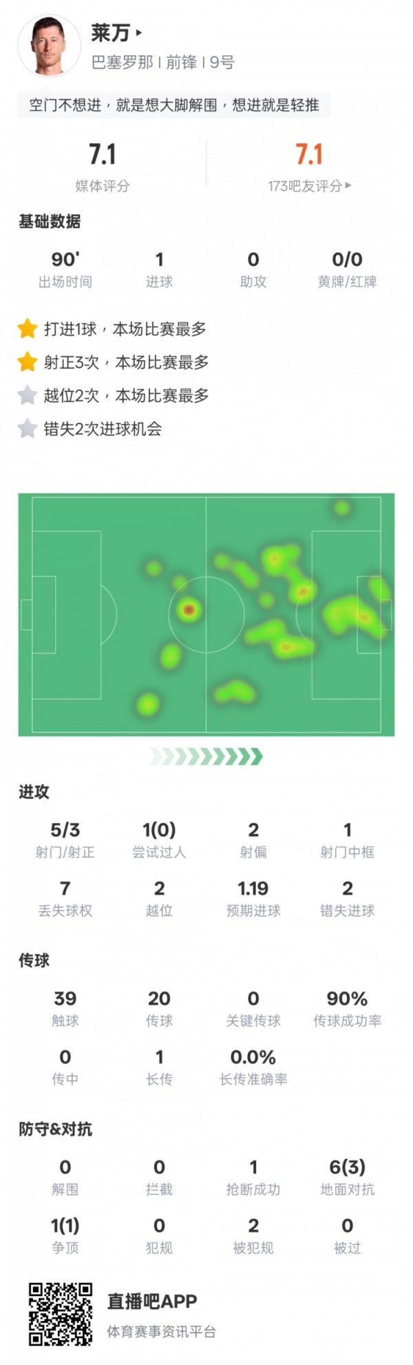 Lewandowski s game data: 3 shots, 1 goal, 2 missed the chance to score, rating 7.1