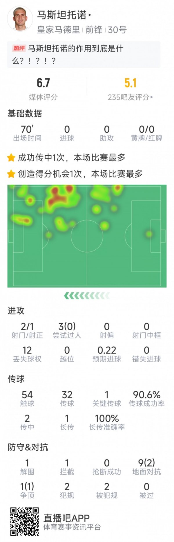 Mastantono s data in this game: 0 goals and 0 assists, 2 shots and 1 positive, 1 key pass, 0 successful pass