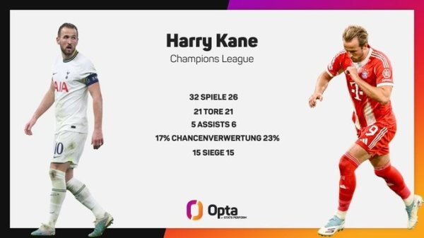 Kane scored 21 goals in 26 Champions League games for Bayern, tying Tottenham s 32 Champions League goals during his time at Tottenham