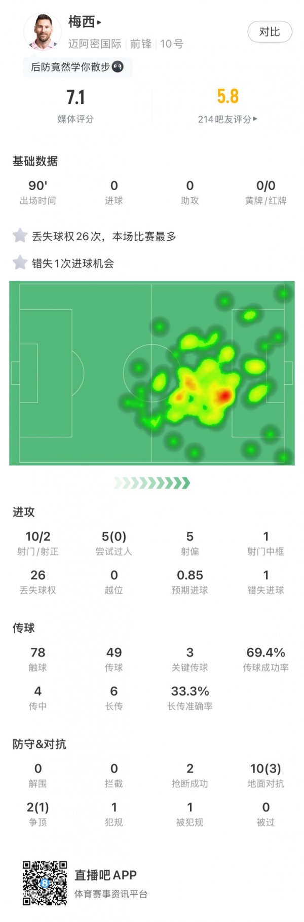 Messi s full game data: 10 shots and 2 shots on target, 5 passes and all failed, and 26 lost the ball