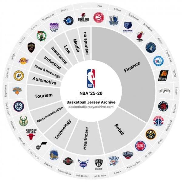 This team is the only one! There are only Trail Blazers in the new season yet, but no jersey advertising sponsors!