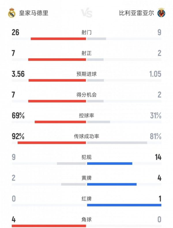 Real Madrid vs Huang Qian data: shot 26 to 9, shot 7 to 2, ball possession rate 69% to 31%