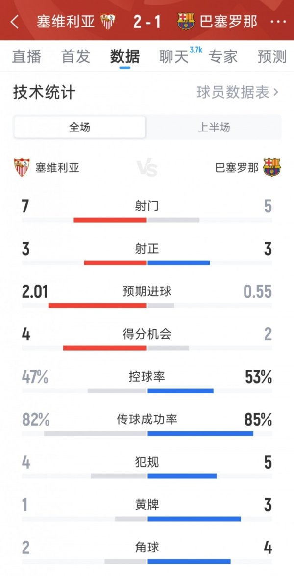 Barcelona 1-2 Sevilla s half-time data: shot 5-7, shot 3-3, scoring chance 2-4
