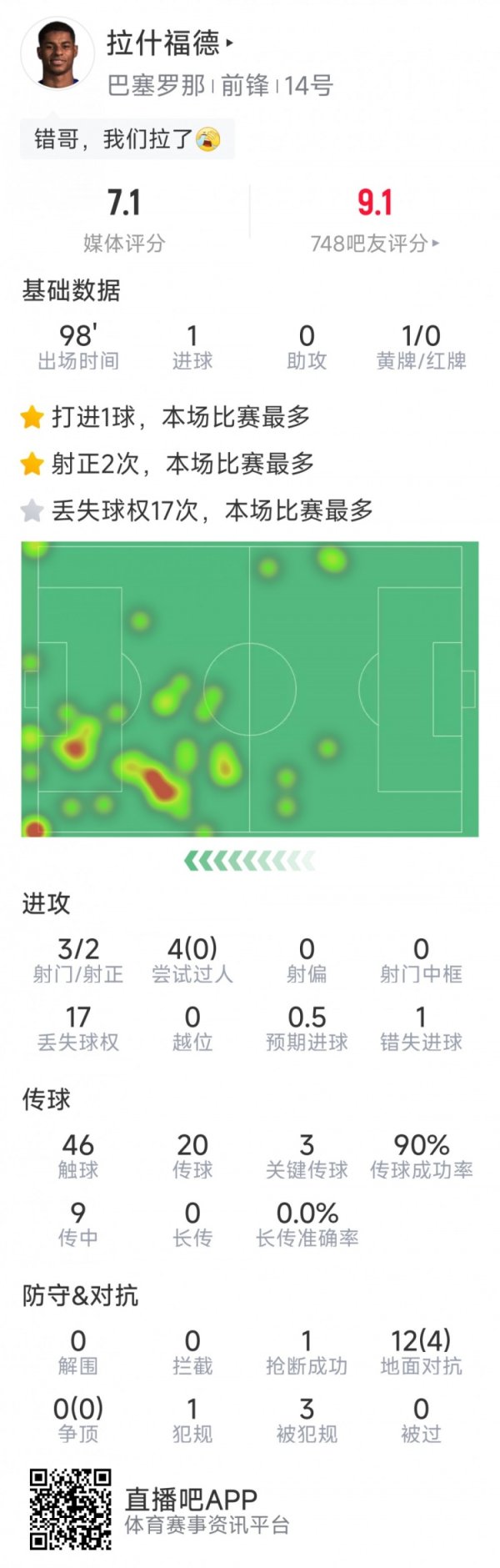 Rashford s data for this game: 1 goal, 3 shots and 2 positives, 3 key passes, 1 missed opportunity
