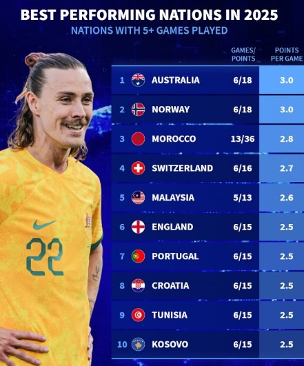 Who can fight? This year’s national team record: Australia and Norway won all 6 games, England won 5