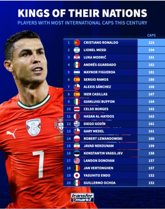 Ranking of national team appearances in the new century: Ronaldo leads the list with 223 games, followed by Messi with 194 games