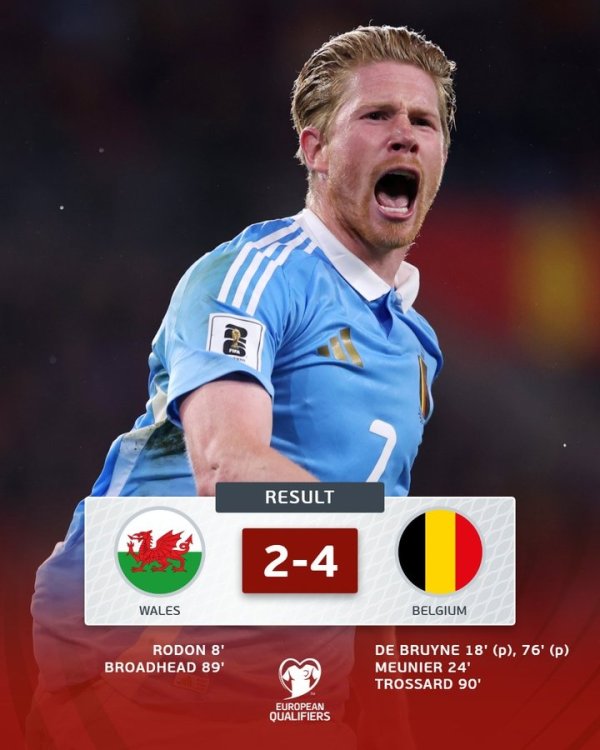 Belgium defeated Wales 4-2 in the World Cup preliminaries, De Bruyne fired double shots and Trossard scored