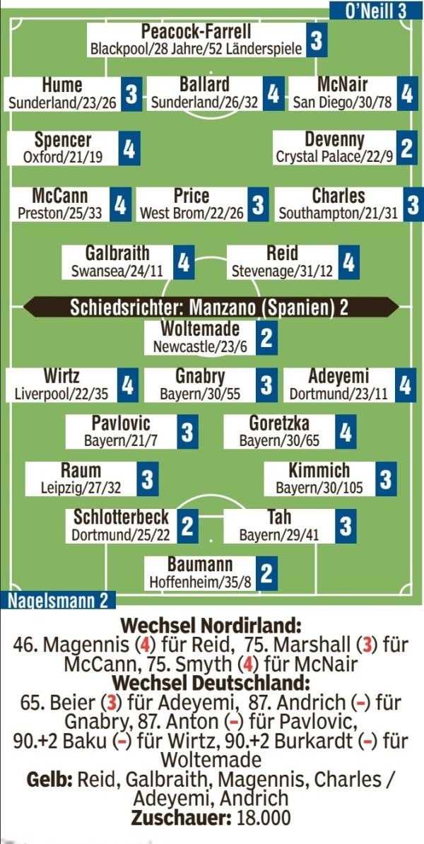 Germany vs Northern Ireland Rating: Walter Mader, Schlotterbeck, Baumann have the highest 2 points
