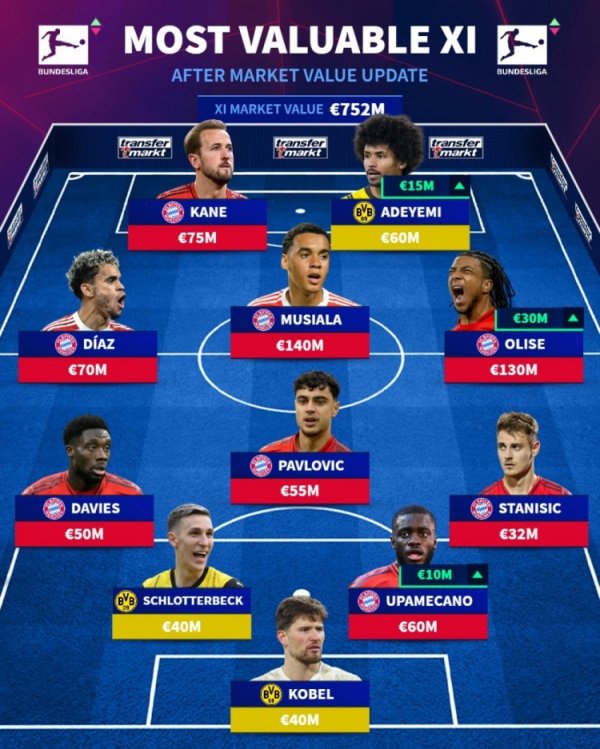 The most expensive lineup in the Bundesliga: Bayern 8 players + Dortmund 3 players, Musiala 140 million euros, Olise 130 million euros