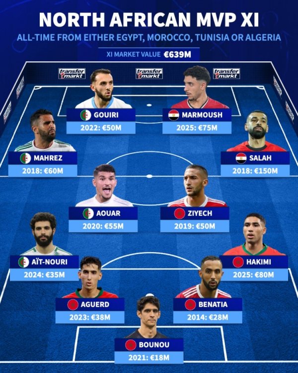 The most valuable lineup in North African history: Salah leads the way, with Achraf and Malmouche included