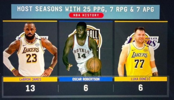 Averaged 25+7+7 games per game in a single season: James 13 times, the most in history, Doncic second in Big O history