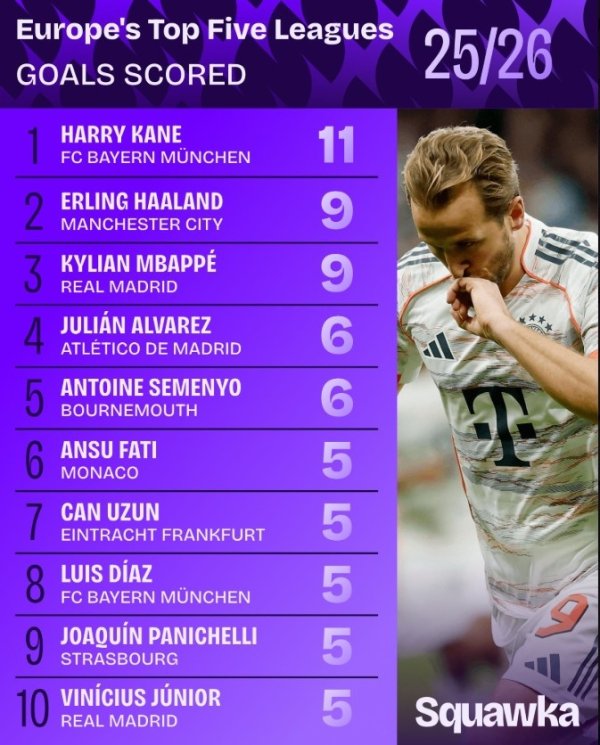 Top scorer list of the five major leagues: Kane leads the way with 11 goals, followed by Haaland and Mbappe with 9 goals each