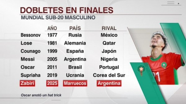 Seven players scored 2 goals in a single game in the World Youth Championship finals: Messi, Oscar are on the list, and Zabri is on the list