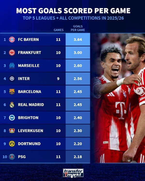 The average goals per game of the five major league teams this season: Bayern leads the list with 3.64 goals, followed by Inter Milan and Real Madrid