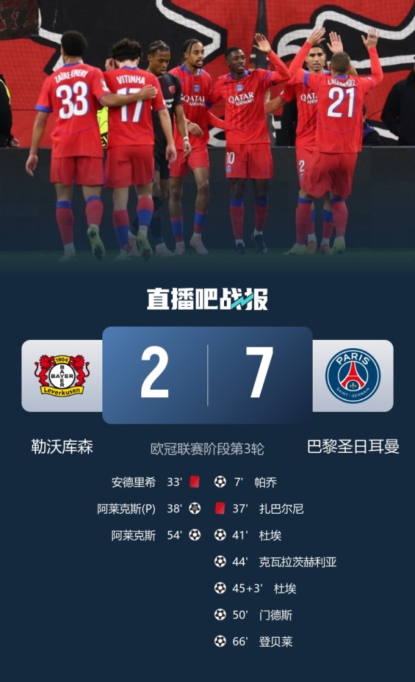 Paris Saint-Germain has won six consecutive games in the Champions League, tying the team s record for consecutive wins in the Champions League.